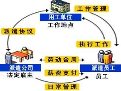 用劳务派遣公司的好处有哪些?